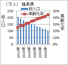 人口は減り高齢化率が上昇し限界県になりそうな福島