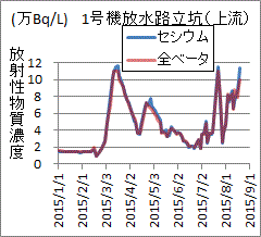 再上昇が続く福島第一放水路の放射性物質濃度