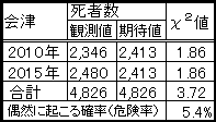 有意差検定表－会津の危険率は５・４％－