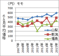 原発事故後は低迷する福島のモモ価格