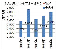 有意に死者数が増えている福島県県北地域