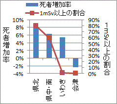 放射線量が高い程に増加が大きい福島県の死者数
