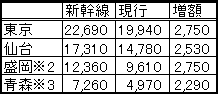 北海道新幹線料金