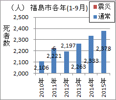原発事故後に増え続ける福島市の死者数