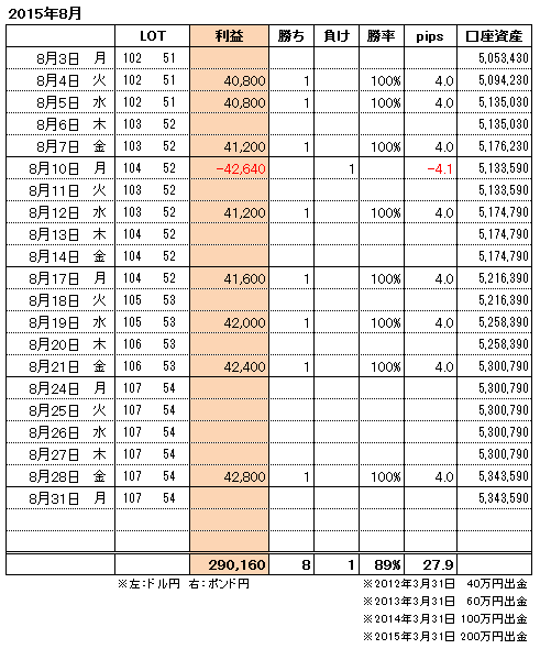 FXトレード手法月間収支表2015年8月