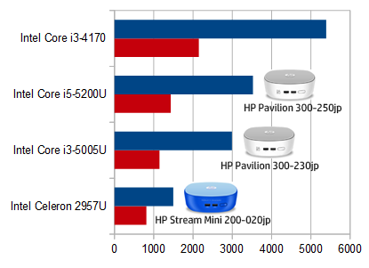 HP mini 300-200jp プロセッサー比較
