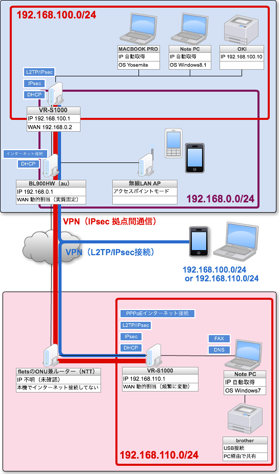 Network Diagram(4)